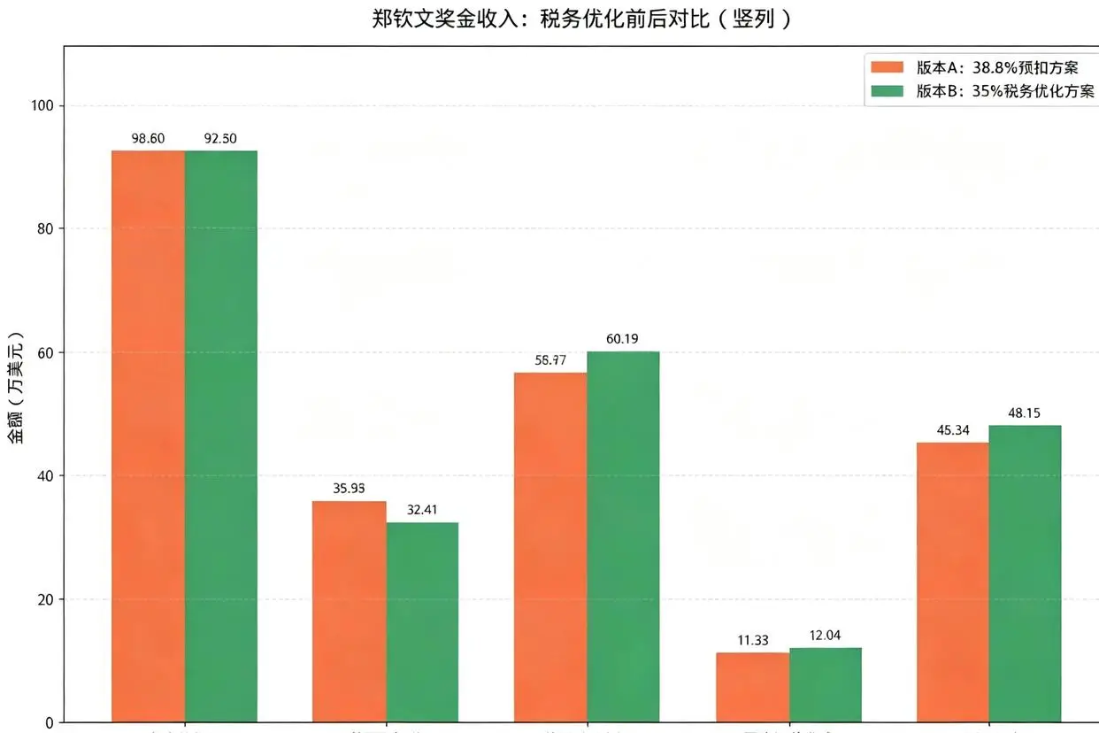 How Zheng Qinwen&rsquo;s US Open Prize Money Is Calculated After Taxes and Expenses